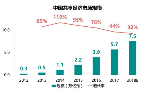 2017年中國共享經(jīng)濟研究報告——跨界共享 引爆線下流量爭奪新格局